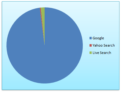 search traffic chart