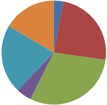 .net installed base pie chart